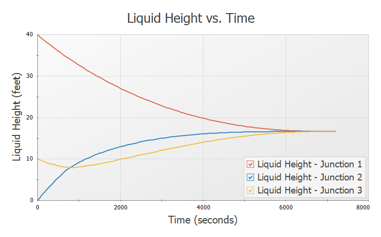 Reservoir liquid heights plotted in the Graph Results window.